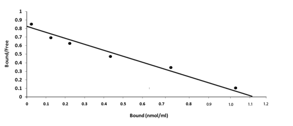 Figure 5: Equilibrium binding of cAMP to the purified NOS/AAT. The 47 kDa purified protein (0.1mg) in 0.9% NaCl was incubated with 1.2µM cAMP for different times as indicated. After incubation, amount of cAMP present in the supernatant was determined by spectrophotometer at 405nm absorbance spectra. Each point is mean±SD of atleast 5 individual experiments using purified NOS/AAT.