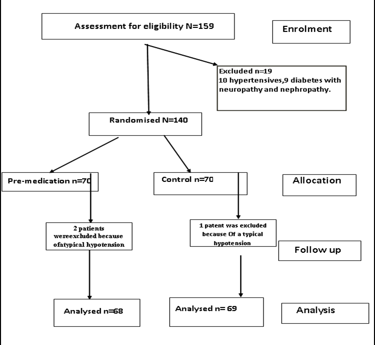 Figure 1: Consort study diagram. NB:- Atypical hypotension is rapid swinging of blood pressure (too much decrease and increase with unstable