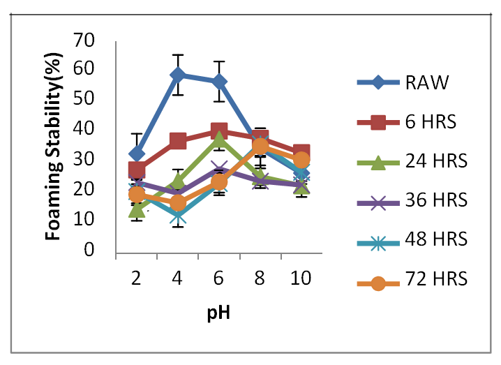 Figure 10: Effect of pH on Foam Stability of FFDAS. FFDAS: Full fat dark- ash solojo cowpea flour.