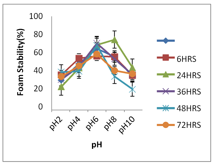 Figure 12: Effect of pH on Foam Stability of FFBS. FFBS: Full fat brown solojo cowpea flour.