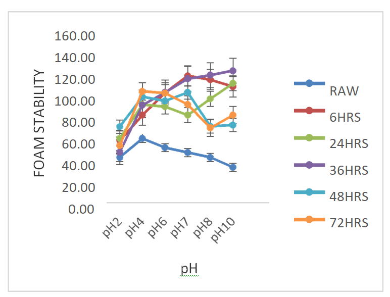 Figure 14: Effect of pH on Foam Stability of DAS. DAS: Dark – ash solojo cowpea protein isolate.