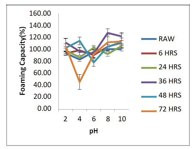 Figure 5: Effect of pH on Foaming Capacity of DFDAS. DFDAS: Defatted dark ash Solojo Cowpea.