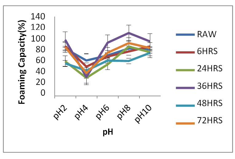 Figure 6: Effect of pH on Foaming Capacity of FFBS. FFBS: Full fat brown Solojo Cowpea.