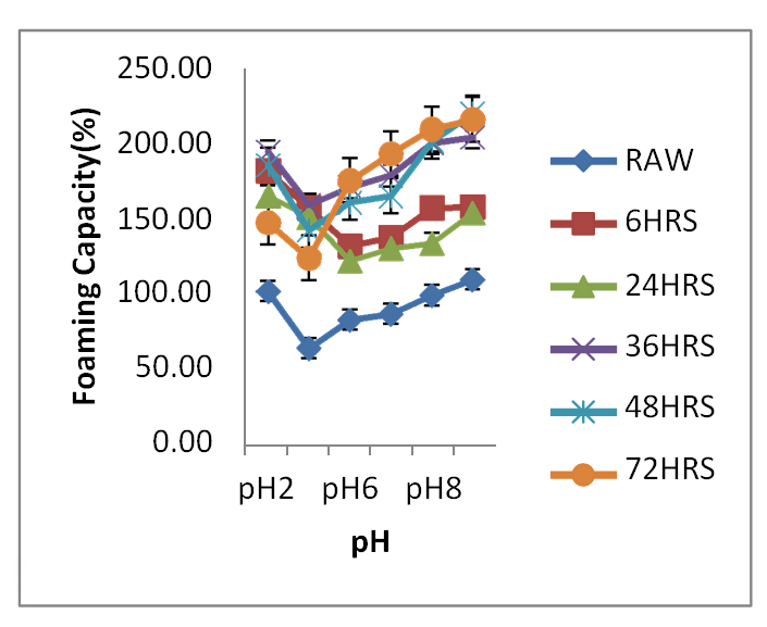 Figure 9: Effect of pH on Foaming Capacity of BS protein isolate. BS: Brown solojo cowpea protein isolate.
