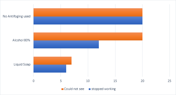 Figure 1: ** Impact of Fogging to Patients Care in ETC (n=21).