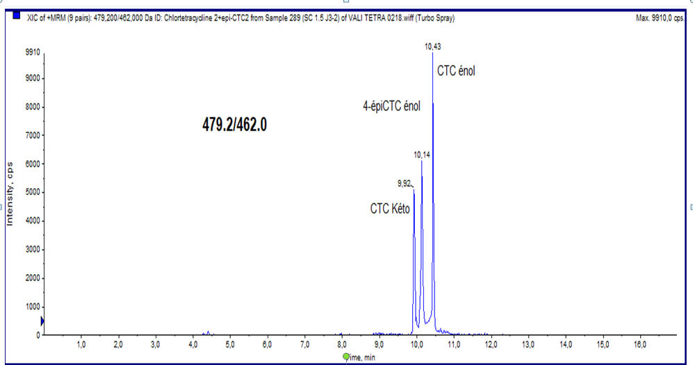 Figure 1: After evaporation of extracts under nitrogen at 50°C, the dry residue was reconstituted with 500µL of 20% formate acid, filtered through a 0.45µm filter membrane and analyzed.