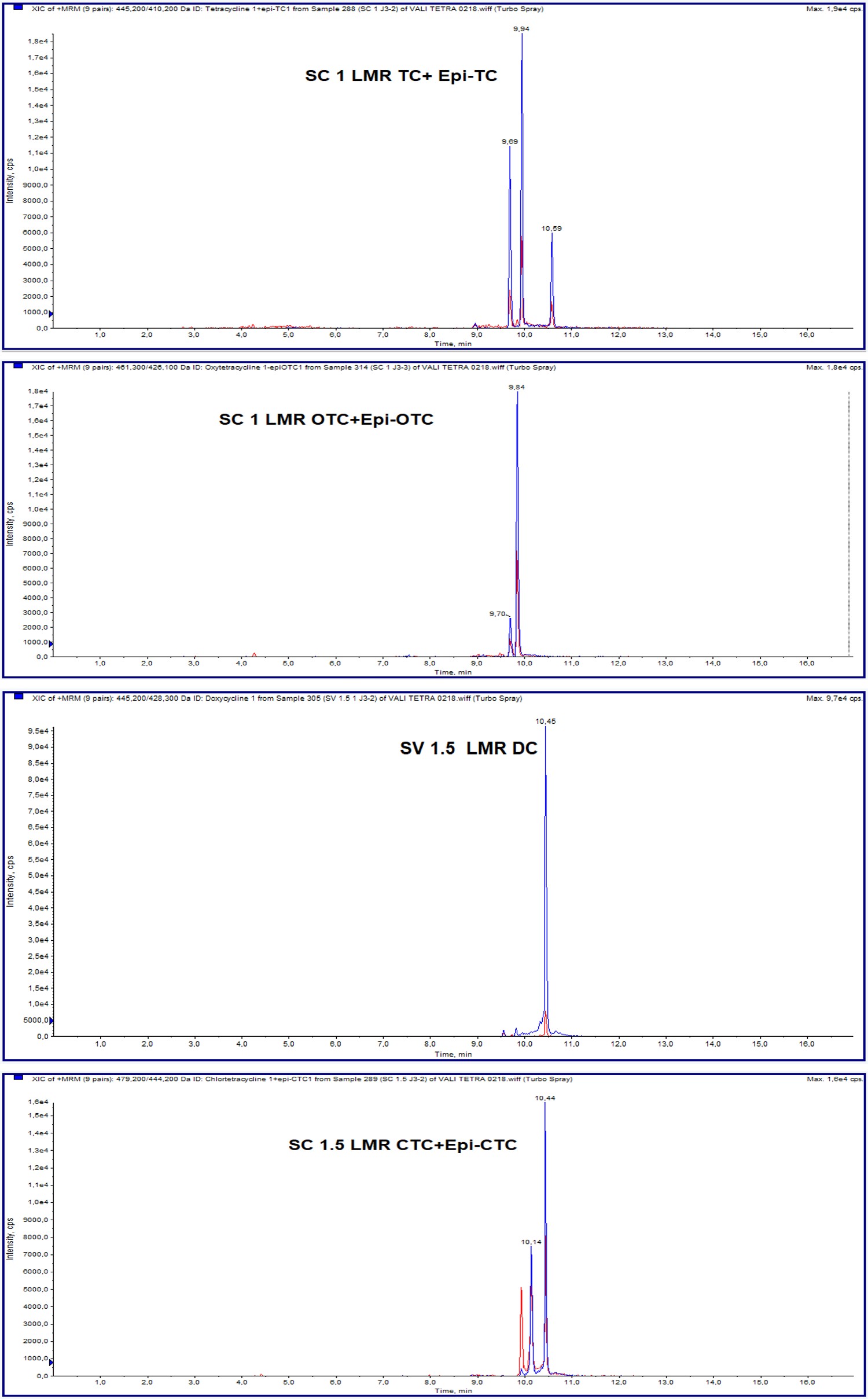 Figure 2: Quantitative méthod Chromatograms. CTC : Chlortetracycline, DC : Doxycycline, OTC : Oxytetracycline, TC : Tetracycline, Epi : Epimer, SC : Calibration Standard, LMR : Maximal Residue Limit.