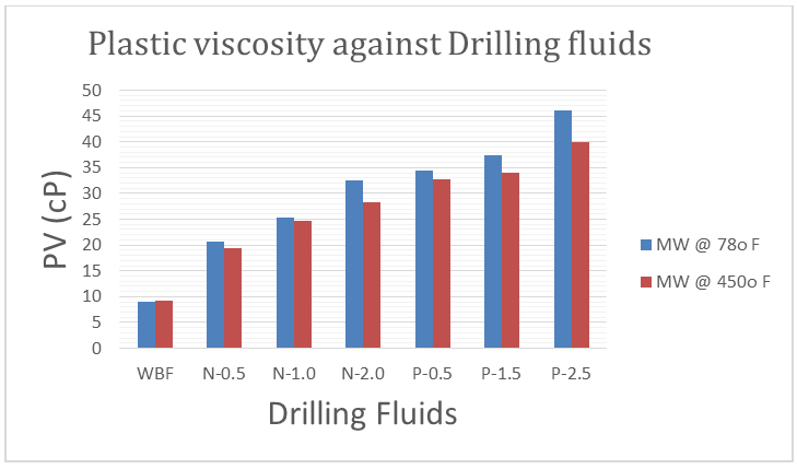 Figure 4: Plastic viscosity of drilling fluids.