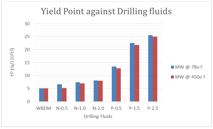 Figure 5: The increase in the yield point of the base mud when NSP and PAC-LV were present shows their impact on the drilling mud.
