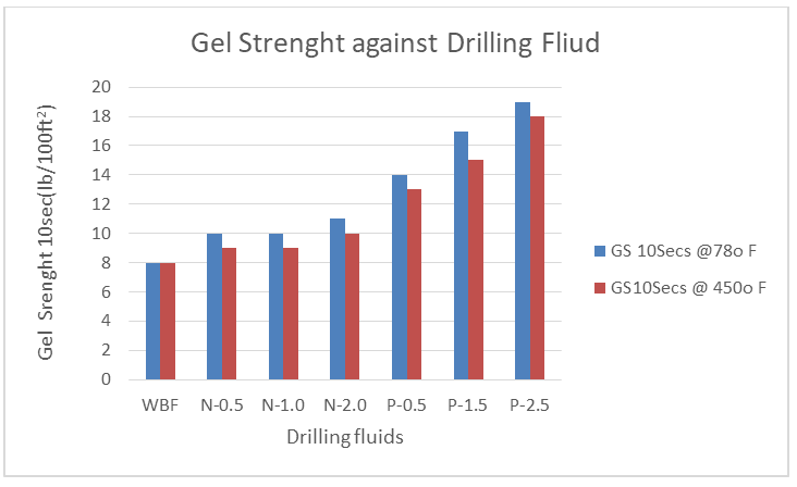 Figure 6: Initial gel strength of drilling mud.