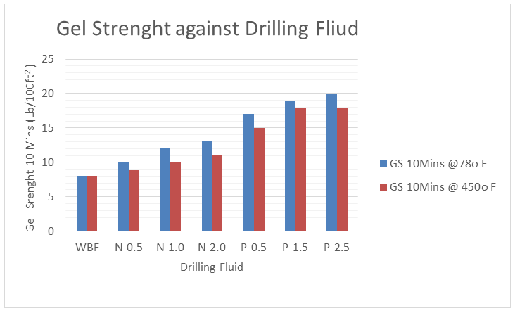 Figure 7: Gel strength (10 mins) of drilling mud.