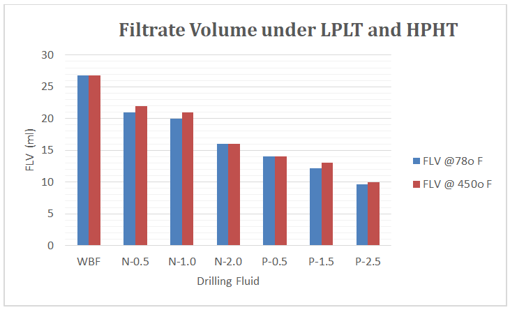 Figure 8: According to the results, when NSP was added to base mud, the amount of filtrate loss was reduced. This is because NSP could enter pores that are inaccessible to larger particles, which lowers the permeability of the bentonite particles and, in turn, lowers the volume of fluid lost [29,39]. Also, the addition of PAC-LV provides synergistic effects when used alongside NSP in improving rheology and fluid loss control of the mud. The mud samples mixed with NSP and PAC-LV were tested for 45 minutes under API conditions, with the addition of 0.5, 1.0, and 2.0wt% of NSP, the filtrate loss was best decreased from 26.8 ml of WBF to 21 ml (21.6%), 20 (25.7%) and 16 ml (40.3%) respectively. Relatedly, the inclusion of 0.5, 1.0, and 2.5 wt.% of the PAC-LV to the formulated mud reduced the amount of filtrate loss of the base mud further to 14 ml (47.7%), 12.2 ml (54.4%) and 9.6 ml (64.2%) respectively.