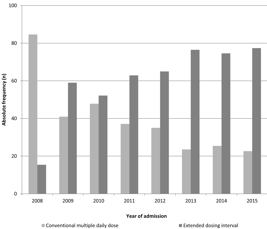 Figure 2: Absolute frequency (n) regarding the amikacin regimen that was instituted (extended drug interval _versus_ multiple daily dose) between 2008 and 2015 Under this scope, it was decided to assess whether the concentrations measured in plasma samples from the patients within the present study were in or out of those standardized in literature. This evaluation considered the regimens “a priori” and “a posteriori” and the results are represented in Figures 3 and 4, respectively. Accordingly, it is evident that the first dose administered to the patients is in at least in 70% of the clinical situations originates sub therapeutic Cmax, independently of the administration regimen type (MDD or EDI). On the other hand, considering the concentrations achieved after clinical adjustment (Figure 4), it is noteworthy that the incidence of sub therapeutic values of Cmax reduced considerably in MDD (≈ 3.19 %) ant almost 50% regarding the EDI. This clearly corroborates that amikacin pharmacokinetic monitoring has advantages particularly in respect to the decrease of suboptimal concentrations which are not effective and only contribute to increase the bacterial resistance against the drug.