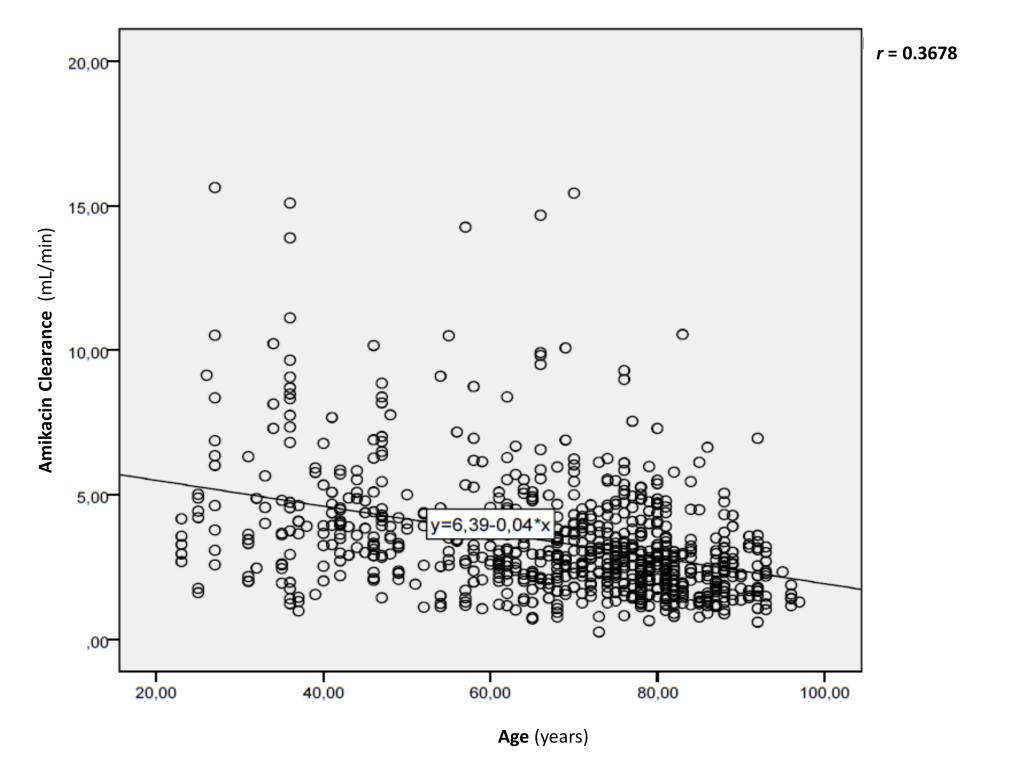Figure 5: Correlation between clearance of amikacin and patient’s age.
