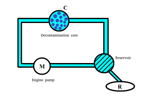 Figure 10: The contaminated fluid from reservoir is rotated by engine pump through decontamination core consisting from repacked metamaterials. The composition of hollow metamaterials was changed according to experimental results represented in Figures 7-9.