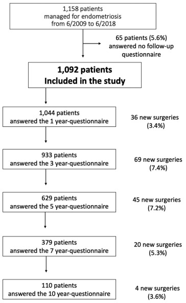 Figure 1: Kaplan-Meier curves presenting the probability of being free of repeated surgery for endometriosis during postoperative follow-up (mo). Numbers on the curve represent women free of repeated surgery who completed follow-up during the time interval (right-censored data).