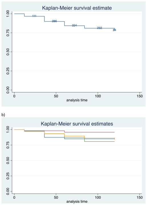 Figure 2: Kaplan-Meier curves presenting the probability of being free of repeated surgery in women managed for superficial endometriosis (blue line), endometriomas (red line), deep endometriosis sparing the bowel (green line), and deep endometriosis infiltrating the bowel (orange line).