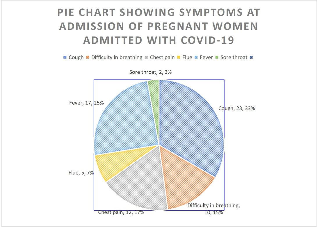 Figure 1: Clinical presentation of pregnant women admitted with COVID-19 at MRRHCTU
