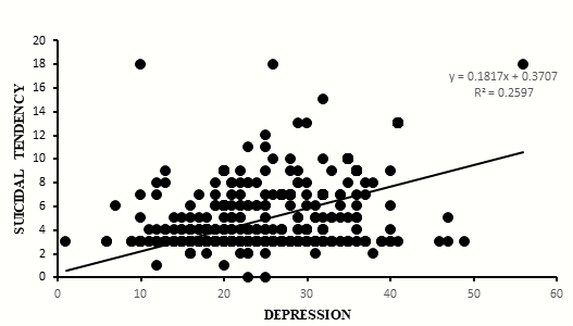 Figure 1: On the contrary depression showed a positive correlation with suicidal behaviour (r= 0.18, p<0.001), among students.