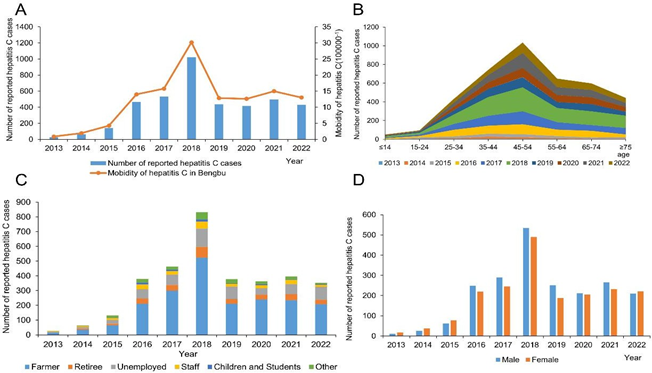 Figure 3: (A) Proportional distribution of transmission route of HCV cases in Bengbu by year. (B) Number of HCV cases by age. (C) Number of HCV cases by occupation. (D) Number of HCV cases by gender.