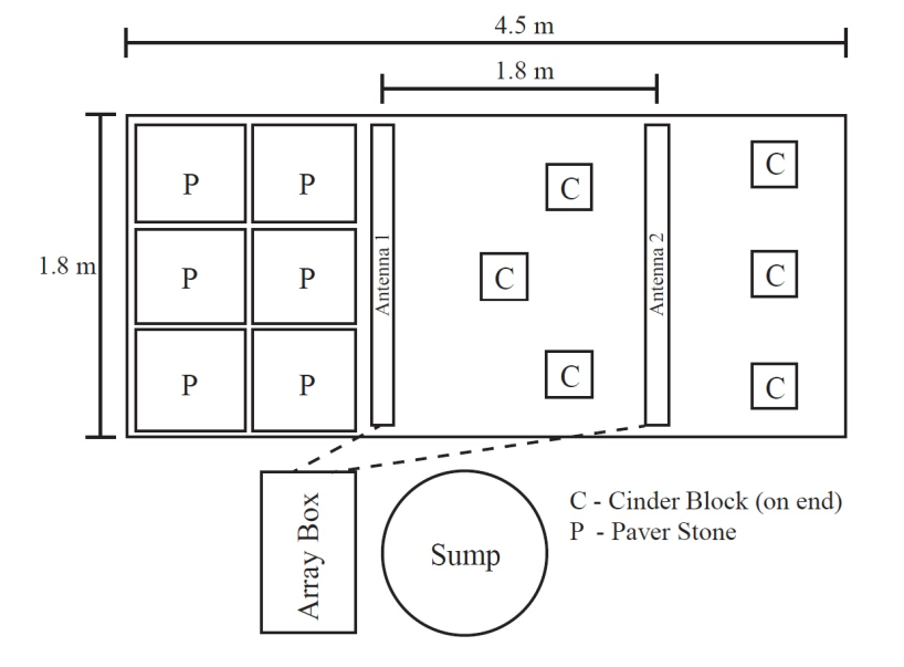 Figure 1: Diagram of the mesocosm pond construction, and schematic of the RFID array design.