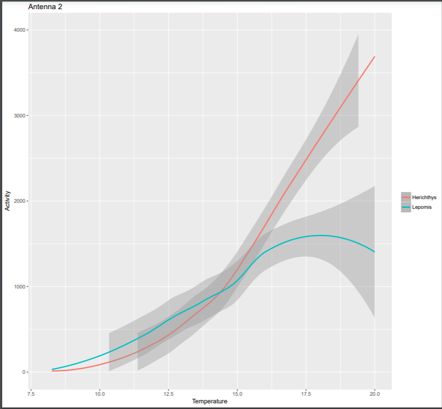 Figure 2: Range of activity (pings) between Herichthys cyanoguttatus and Lepomis macrochirus at different temperatures.