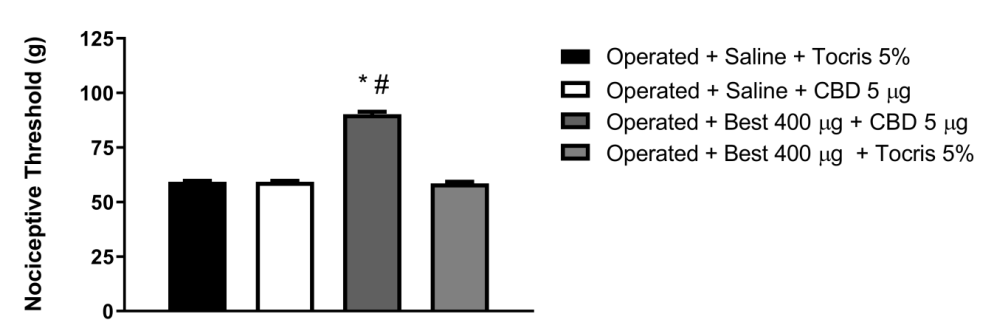Figure 1: Intraplantar administration of Bestatin (Best) potentiates the peripheral antinociceptive effect of cannabidiol. Bestatin (μg) was administered 30 minutes before cannabidiol (5μg/paw) in the animals 15 days after constriction of the sciatic nerve. Each column represents the mean ± E.P.M. (n = 5). * and # indicate a statistically significant difference (p < 0.05) in relation to the Operated + Saline + Tocris 5% and Operated + Saline + CBD 5 μg group injected as controls, respectively, according to the one-way ANOVA, followed by Bonferroni`s post hoc test.