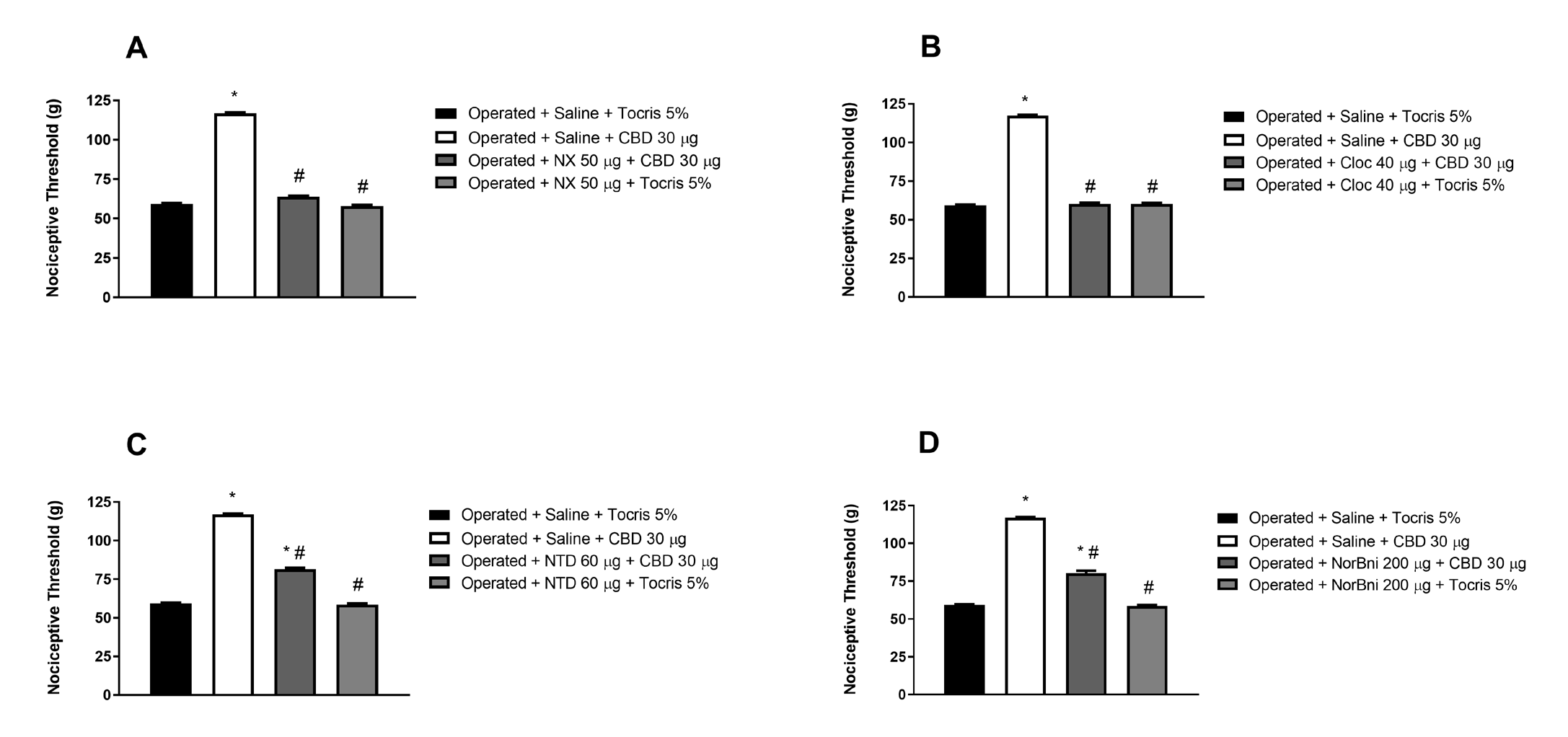 Figure 2: Reversal of the peripheral antinociceptive effect of cannabidiol by intraplantar administration of selective opioid receptor antagonists. Naloxone (NX, A), clocinnamox (Cloc, B), naltrindole (NTD, C) and nor-binaltorphymine (NorBni, D) were administered 30 minutes before cannabidiol (30 μg/paw) in the animals, 15 days after sciatic nerve constriction. Each column represents the mean ± E.P.M. (n = 5). * and # indicate a statistically significant difference (p < 0.05) in relation to the Operated + Saline + Tocris 5% and Operated + Saline + CBD 30 μg group injected as controls, respectively, according to the one-way ANOVA, followed by Bonferroni`s post hoc test.