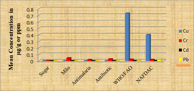 Figure 1: The Mean Concentration of Cu, Cr, Cd, and Pb Metals in the Samples as compared with regional and international standard limits in ppm or µg/g.