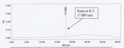 Figure 1: ** HPLC chromatogram of quercetin and rutin standard**.**
