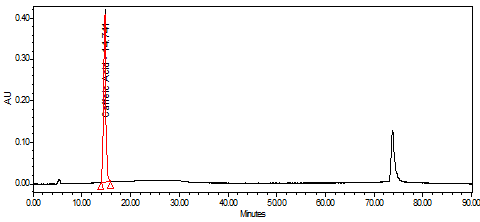 Figure 3: ** HPLC Chromatogram of _Centella asiatica_.