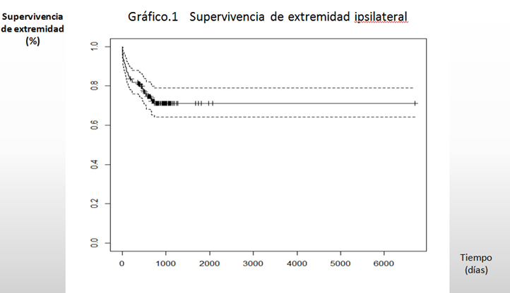 Figure 2: Ipsilateral limb survival.