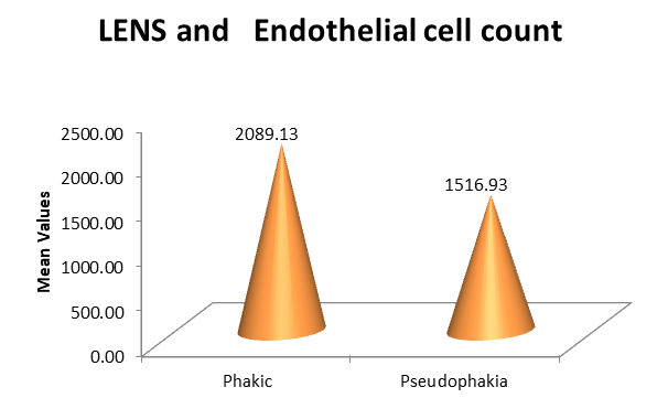 Figure 2: Relationship between lens status and endothelial cell count.