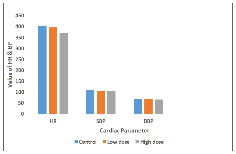Figure 1: Figure and table shows BP and HR of rats from 5 groups. The data were expressed as mean±standard deviation (Does not indicates statistically significant change in blood pressure).