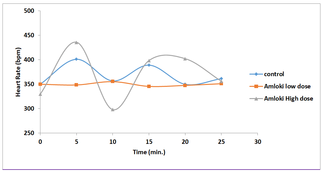 Figure 3: Figure and table shows effect on heart rate of rodents pretreated with Amalaki (low dose=0.652g/kg, High dose=10564g/kg) before Digoxin injection (20mg/kg, IP) N=4. No significant (P>0.05) change was observed in heart rate after chronic pretreatment with Amalaki.