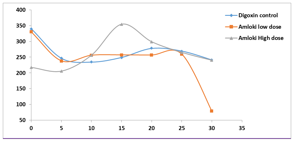 Figure 4: Figure and table shows no significant (p>0.05) change in heart rate after chronic pretreatment with Amalaki on digoxin induce Arrhythmia N=4.