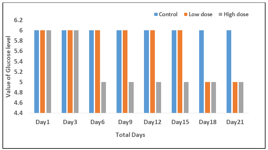 Figure 5: Doesn’t have significant antidiabetic activity.