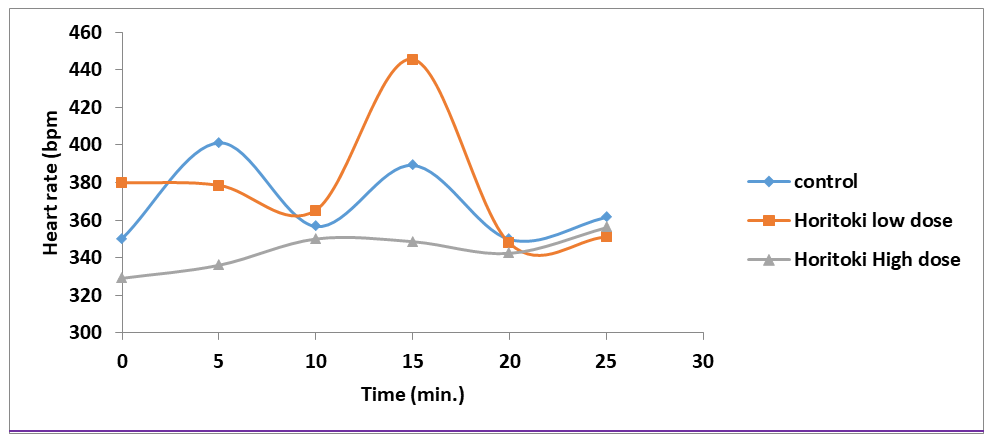 Figure 8: Shows effect on heart rate of rodents pretreated with Haritaki (low dose=0.492g/kg, High dose=1.180g/kg) before Digoxin injection (20mg/kg, IP) N=4. No significant (P>0.05) change was observed in heart rate after chronic pretreatment with Haritaki.