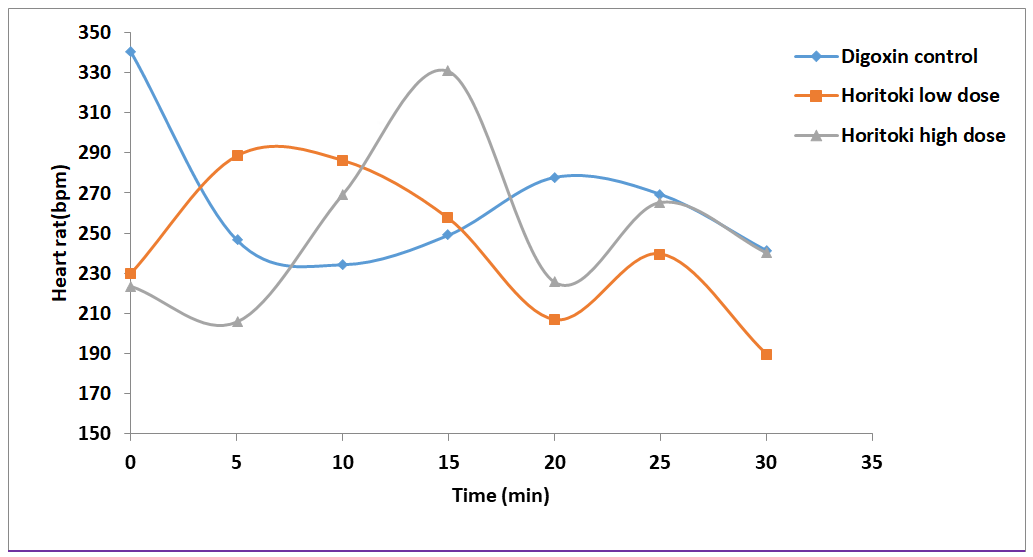 Figure 9: Shows no significant (p>0.05) change in heart rate after chronic pretreatment with Haritaki on digoxin induce Arrhythmia. N=4 Mean RR interval of Haritaki pretreated rats after digoxin administration