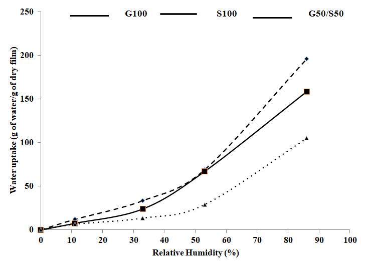 Figure 2: As we can see from the figure, all samples exhibited the same pattern. At low relative humidity (<40%), the quantity of water uptake was very little and increased exponentially at high RHs. G100 had the highest water uptake values reaching 196 g water/g of dry film, compared to S100 and G50/S50 biofilms attaining 158.5 and 105 g water/g dry film, respectively. This can be explained by the possible existence of interactions between the two biopolymers which could reduce the availability of active polar sites for water adsorption and diffusion of water molecules. Glycerol which is a small molecule can penetrate the intermolecular matrix, reducing the protein-protein interactions, therefore increasing segmental movements and the free volume. Consequently, water molecules diffuse more easily into the protein network [21]. This constation is in accordance with what has been discussed for the water content showing that the more hydrophilic biofilm (G100) having the highest moisture content could retain more easily water molecules.