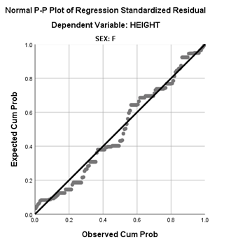 Figure 4: Linear regression plot for predicting height in males using length of left middle finger in Males.