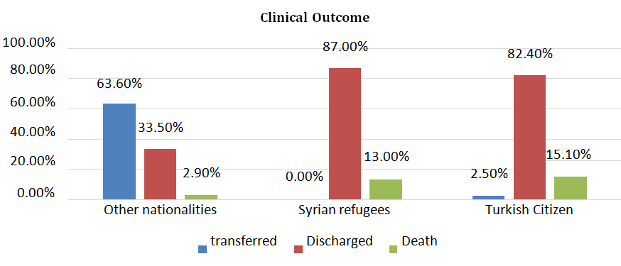Figure 10: The Clinical Outcome of the COVID-19 Patients in Türkiye, (March 2020-June 2022 The mortality rate among Syrian patient was determined as 13.0%, while this amount is 15.1% among Turkish patients however it is only 2.9 % among other nationalities (Figures 9 & 10).