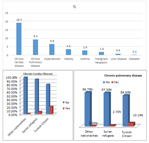 Figure 5: Distribution of Preexisting Disease among the Study Population.