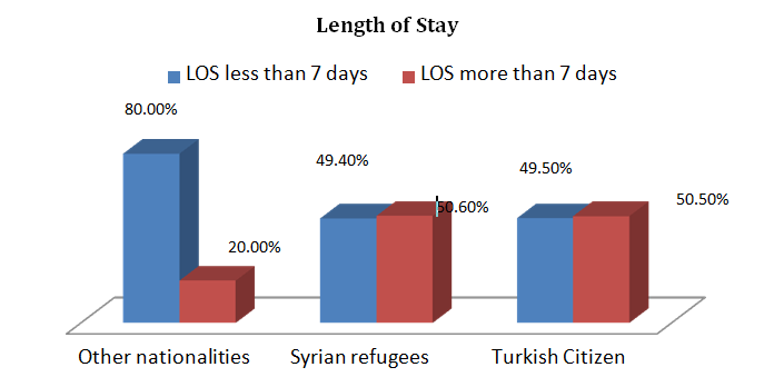 Figure 9: Distribution of Length of Stay among the Study Population in Turkey, (March 2020-June 2022) (N=26.683).