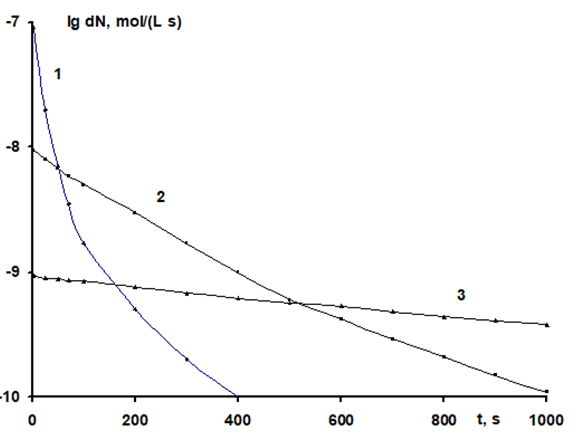 Figure 5: Take the case [Fe2+] > [H2O2]. In this case, the reaction time will be determined by the concentration of ferrous iron.