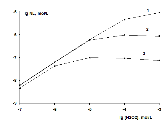 Figure 6: The concentration of [Fe2+] is chosen equal to 10-5 mol/L, the concentration of luminol is from 10-3 to 10-7 mol/L. Such concentrations of reagents are often used in practical analyzes [6,12]. It turned out that the values ​of NL do not depend on the concentration of luminol in the range [Lum] from 10–3 to 10–5 mol/L (the values ​at these concentrations coincide and lie on the same curve (1). For curve (2), at peroxide concentrations from 10–3 to 10–5 mol/L, almost all luminol (its concentration is 10–6 mol/L) is consumed, so the dependence of NL on [H2O2] is weak within these limits. Similarly for curve (3) at [H2O2] from 10-3 to 10-6 mol/L.