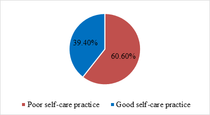 Figure 1: Overall self- care practice of the study participants.