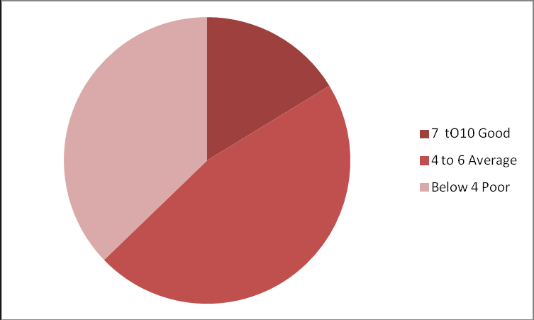 Figure 2: Frequency percentage distribution of pre test attitude of menopausal women. Table 2 shows that 53.48% had good post test attitude, 46.51 % has average attitude and no one have poor attitude regarding the prevention of cardiac disease and osteoporosis