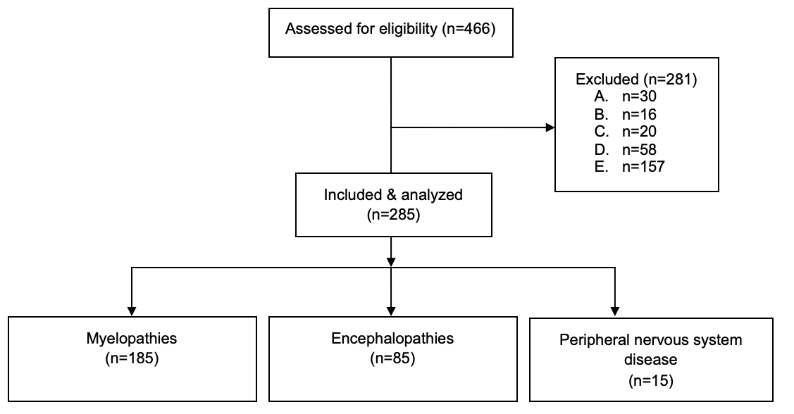 Figure 1: The Consolidated Standards of Reporting Trials (CONSORT) flow diagram of pug dogs referred to the Neurology & Neurosurgery department of Dick White Referrals (UK) from January 2013 to December 2020. A. Incomplete medical records; B. Diagnosis of a non-neurological condition; C. Final diagnosis not reached; D. Radiographic screening for vertebral malformations; E. Re-presenting for a previously diagnosed neurological condition.