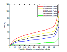 Figure 7: Performance comparisons for different Reliable Factor.